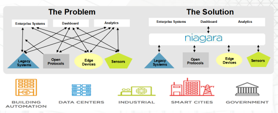 开放平台框架下智能建筑的IoT应用——以建筑智能化系统设计为例